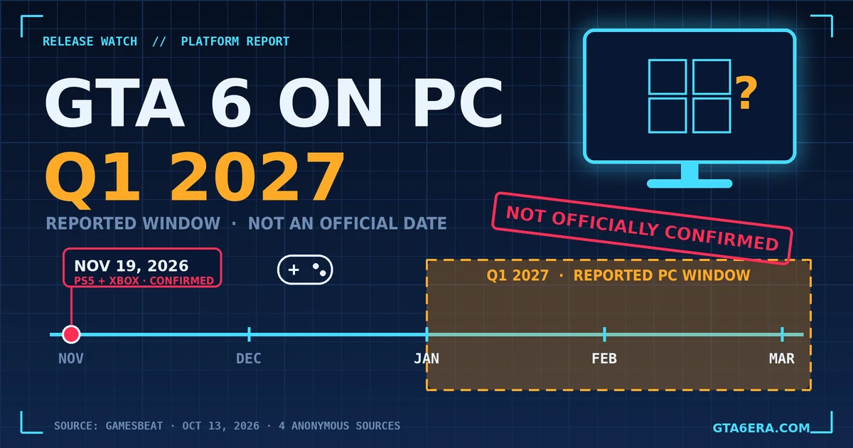 GTA 6 PC Release Reportedly Slated for Q1 2027: What We Know